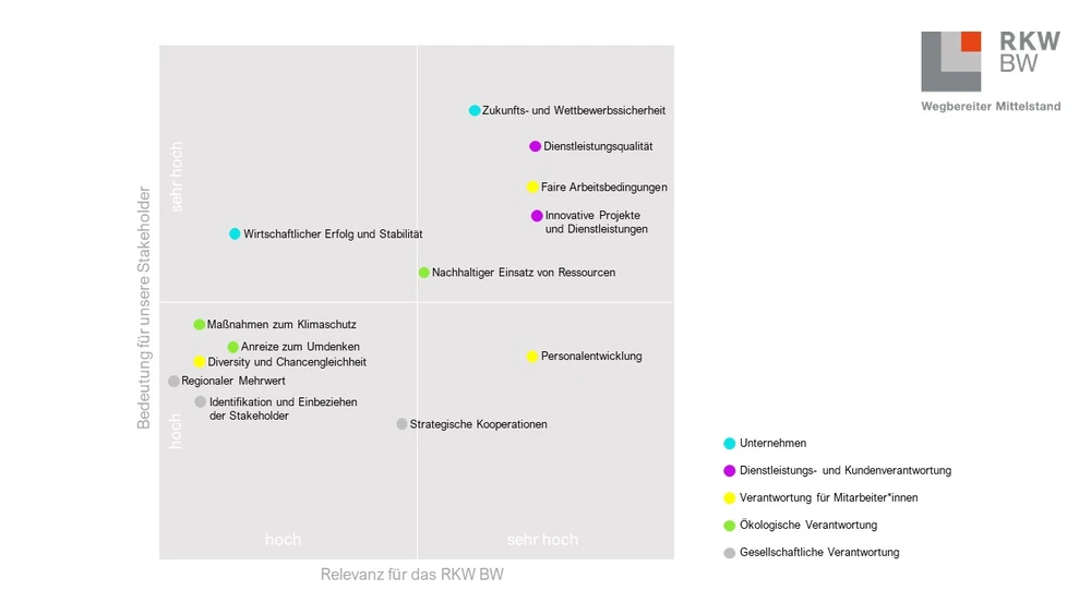 Wesentlichkeitsmatrix