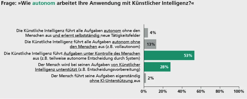 Grafik Fraunhofer IAO: Die Autonomiegrade existierender KI-Anwendungen in Unternehmen. 53% geben an, "Die KI führt Aufgaben unter Kontrolle des Menschen aus (z.B. teilweise autonome Entscheidungen durch das System)"